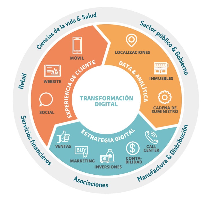 transformación-digital