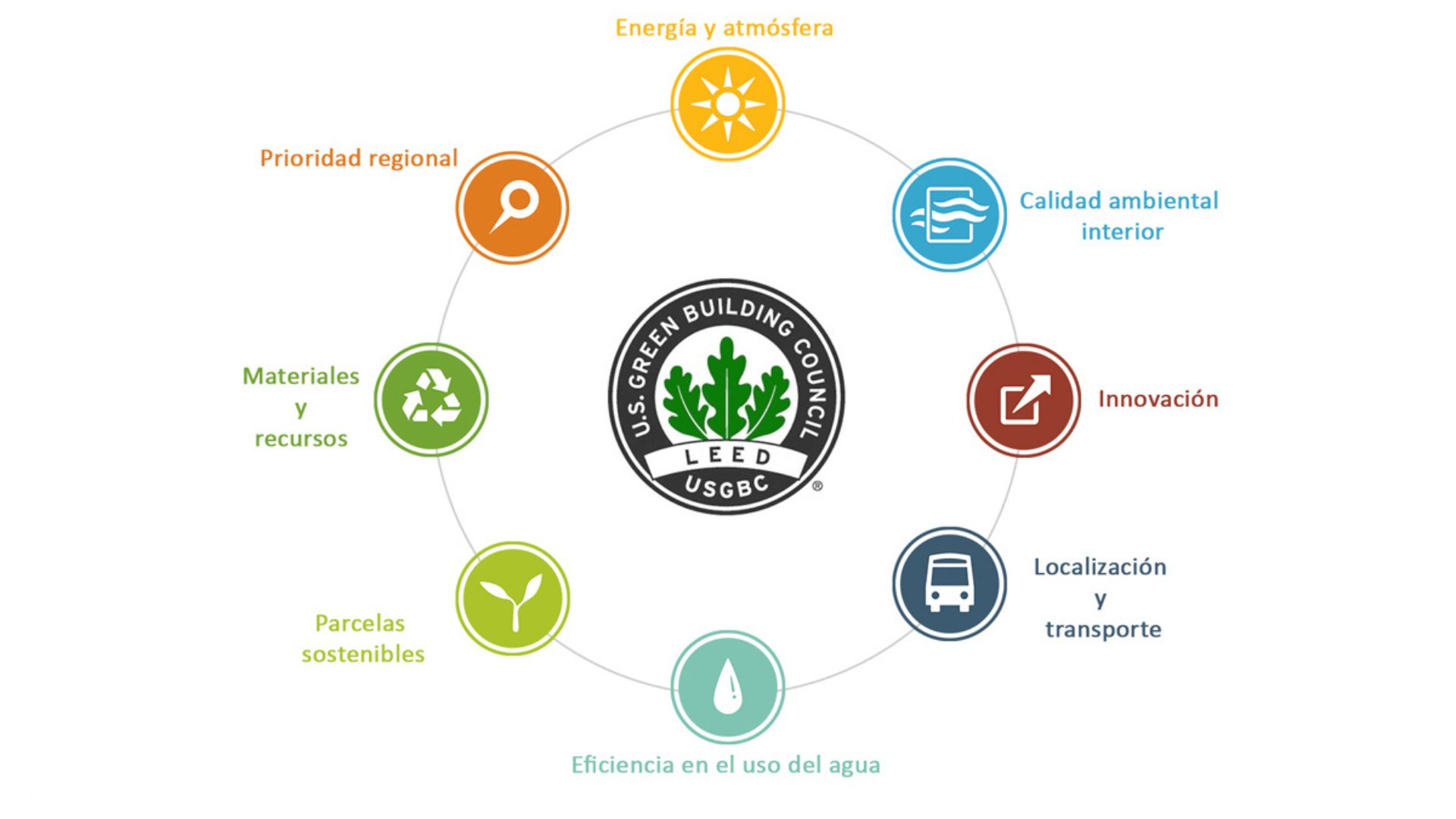 La certificación LEED en centros de datos: una solución sostenible LEED