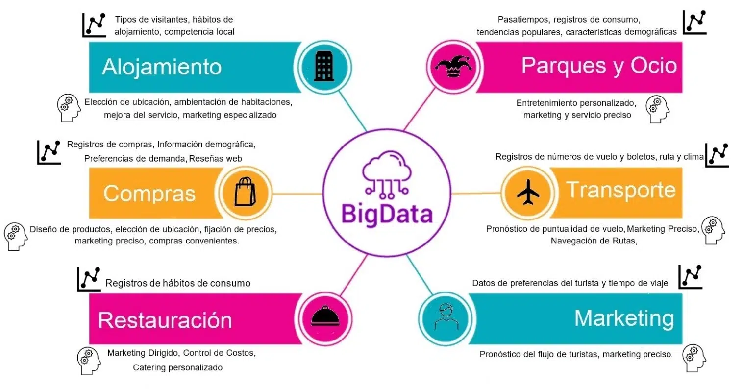 BigData-Turismo-DataCenter