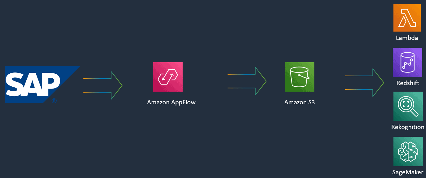 Appflow-Amazon