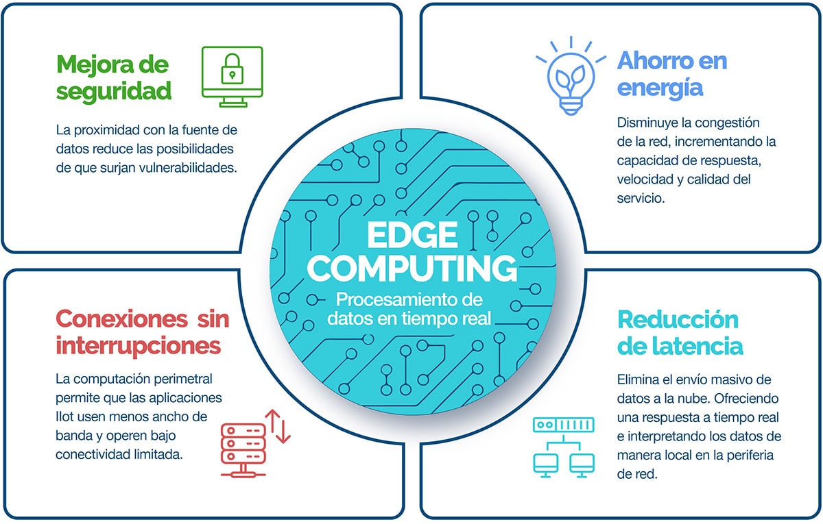 Edge-Compunting