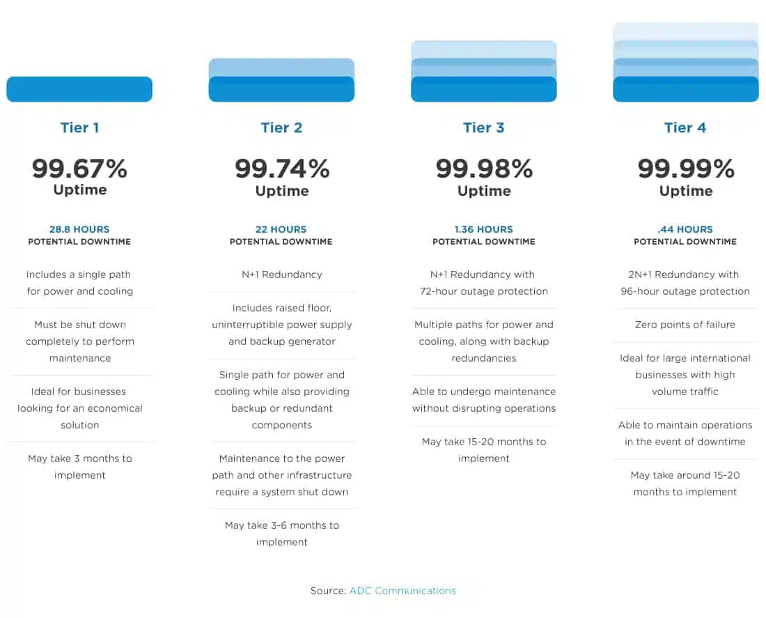 Datacenter tier comparison